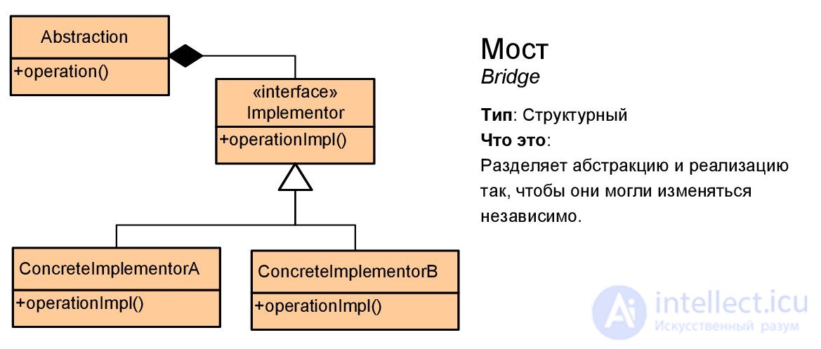 Паттерны проектирования с примерами на UML  диаграмме классов