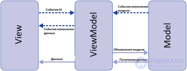 Паттерны веб-представления Transform View,Template View,Application Controller (Контроллер приложения) Two Step View,Page Controller ,Front Controller ,MVC - Model View Controller