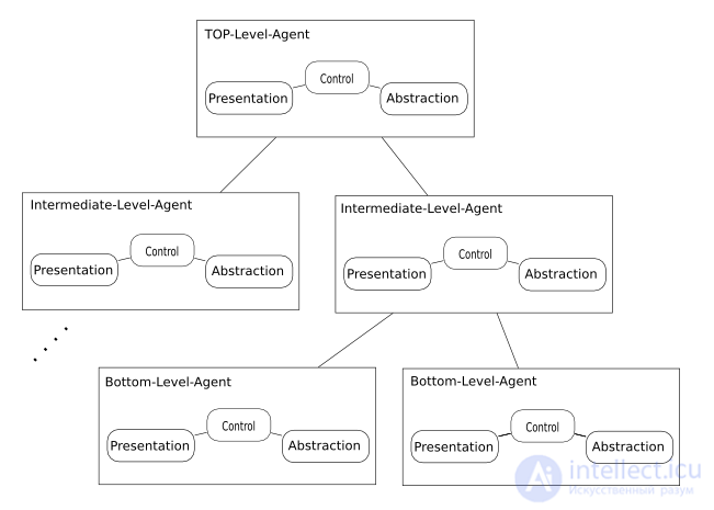 Паттерны веб-представления Transform View,Template View,Application Controller (Контроллер приложения) Two Step View,Page Controller ,Front Controller ,MVC - Model View Controller