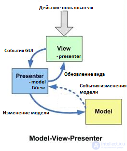 Паттерны веб-представления Transform View,Template View,Application Controller (Контроллер приложения) Two Step View,Page Controller ,Front Controller ,MVC - Model View Controller