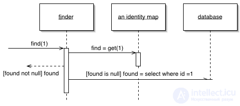 Паттерны Объектно-Реляционной логики Lazy Load , Identity Map ,Unit of Work  