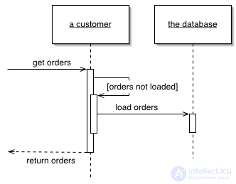 Паттерны Объектно-Реляционной логики Lazy Load , Identity Map ,Unit of Work  