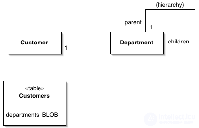 Паттерны Объектно-Реляционного структурирования Identity Field, Foreign Key Mapping, Association Table Mapping и др.