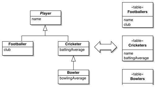 Паттерны Объектно-Реляционного структурирования Identity Field, Foreign Key Mapping, Association Table Mapping и др.