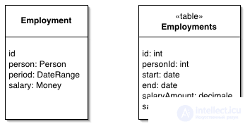 Паттерны Объектно-Реляционного структурирования Identity Field, Foreign Key Mapping, Association Table Mapping и др.