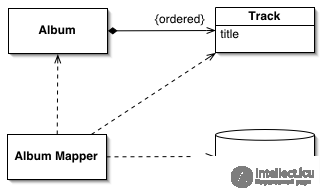 Паттерны Объектно-Реляционного структурирования Identity Field, Foreign Key Mapping, Association Table Mapping и др.