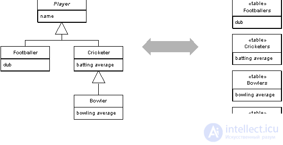 Паттерны Объектно-Реляционного структурирования Identity Field, Foreign Key Mapping, Association Table Mapping и др.