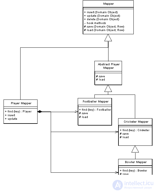 Паттерны Объектно-Реляционного структурирования Identity Field, Foreign Key Mapping, Association Table Mapping и др.