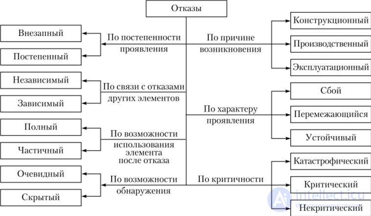 Классификация ошибок, отказов, сбоев  и неисправностей в электроаппаратуре