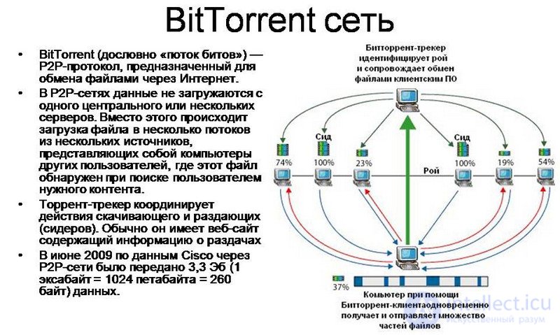 Торрент -технология и описание