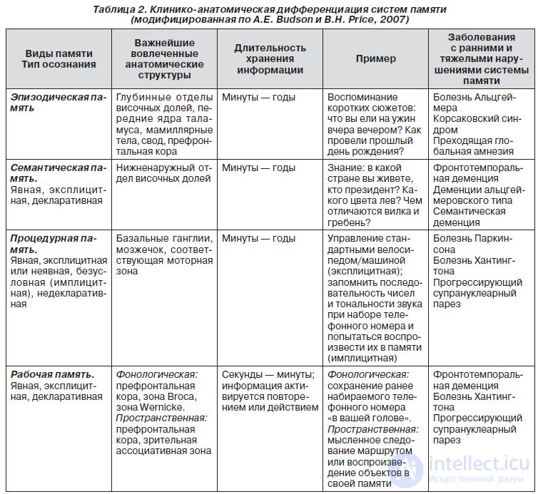 МУЛЬТИФОКАЛЬНЫЕ ВЫЗВАННЫЕ ПОТЕНЦИАЛЫ, СВЯЗАННЫЕ С СОБЫТИЕМ, В РАННЕЙ ДИАГНОСТИКЕ КОГНИТИВНОЙ ДЕЗИНТЕГРАЦИИ