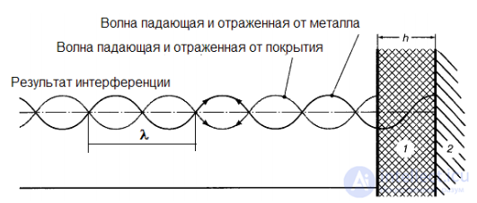 Радиопоглощающие и радиопрозрачные  материалы