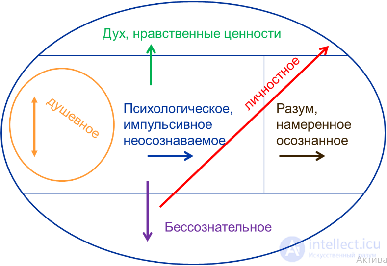 Понятие Дух в психологии, философии и религии. Взаимосвязь с другими понятиями