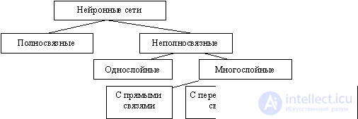 Введение в архитектуры нейронных сетей. Классификация и виды нейросетей, принцип работы