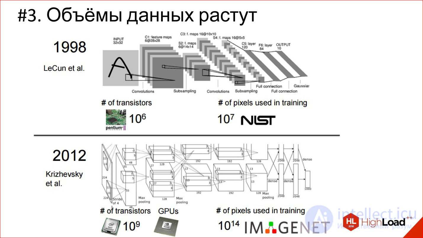 Введение в архитектуры нейронных сетей. Классификация и виды нейросетей, принцип работы