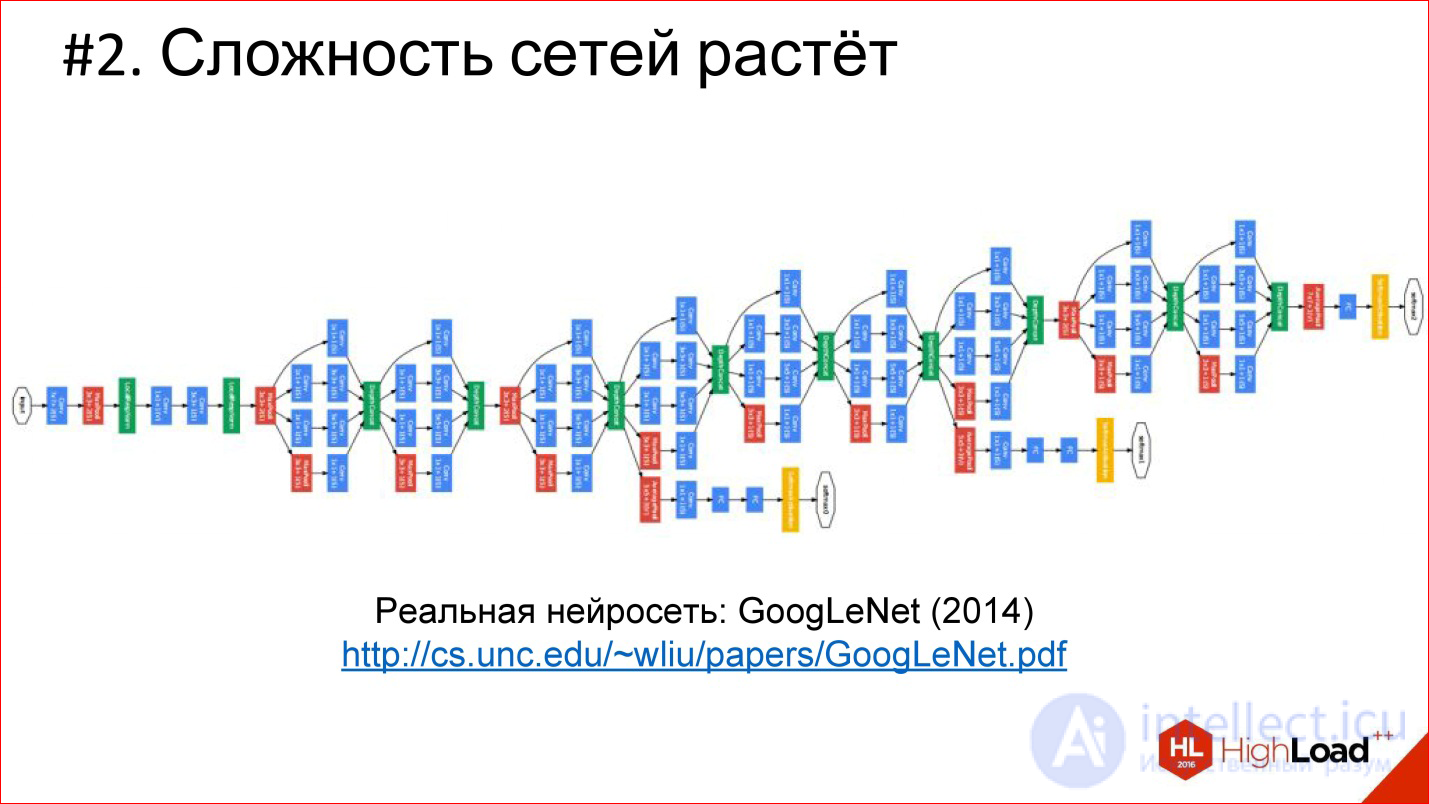 Введение в архитектуры нейронных сетей. Классификация и виды нейросетей, принцип работы