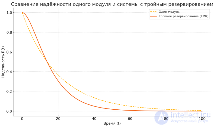 Характеристики и виды программных ошибок, их исправление и резервирование ПС