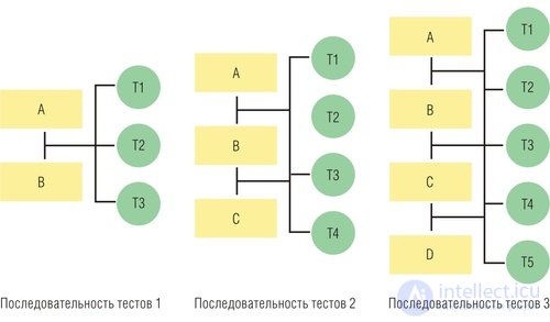 Методика и способы  тестирования программных компонент и комплексов. Понятие фикстуры, и инструментов для тестирования