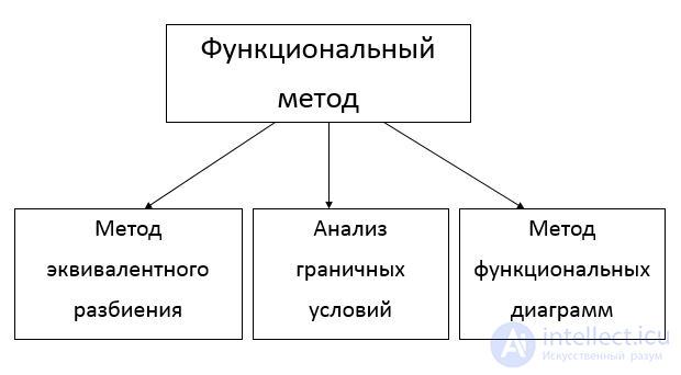 2. Обеспечение качества программных компонент