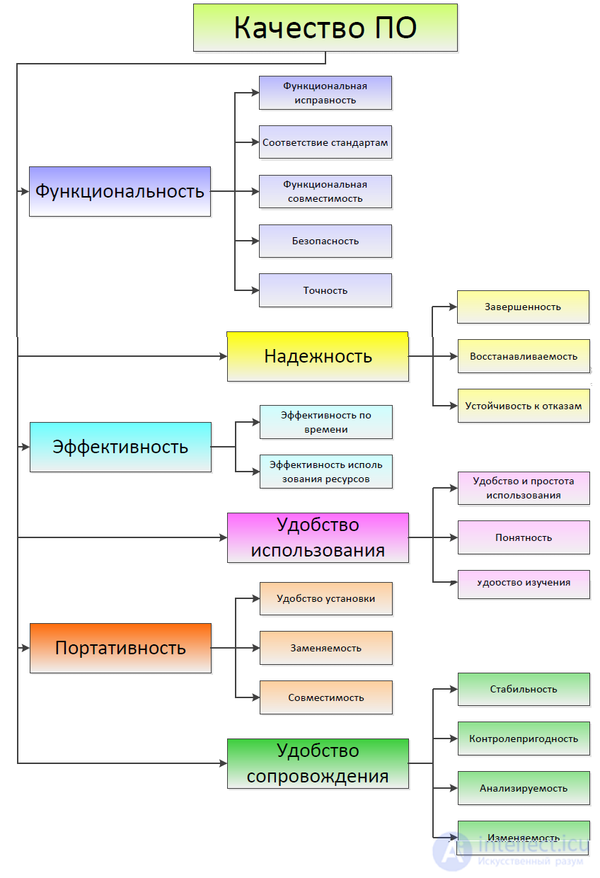 Анализ проектов сложных программных комплексов по характеристикам качества