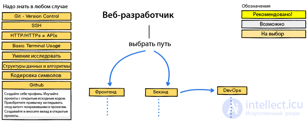 Web-программирование, фронтенд,бэкенд, взаимодействие между ними, используемые технологии