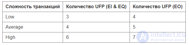 6.2  Метод функциональных точек (function points)  и линейный подход- измерения производительности работы программистов