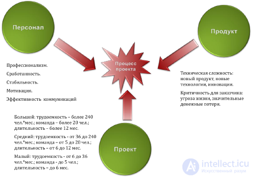 2 Модели процесса разработки ПО