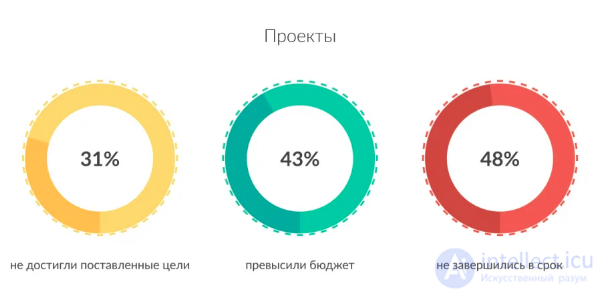 Соответствие фаз проекта и целей оценки проекта тест