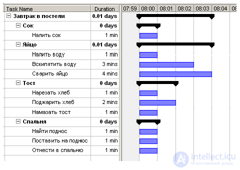 4.1  Планирование проекта Уточнение содержания и состава работ