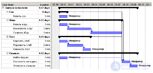 4.1  Планирование проекта Уточнение содержания и состава работ