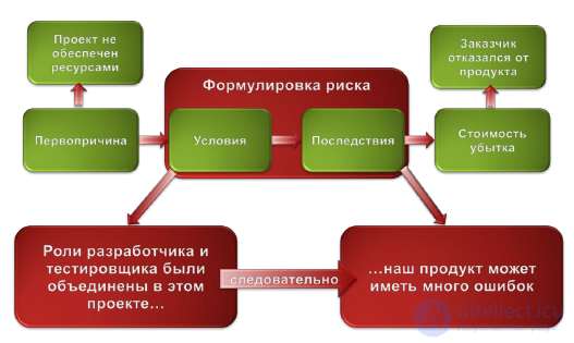 5.1 Управление рисками проекта Основные понятия