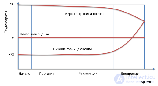 5.2 Планирование реагирования на риски