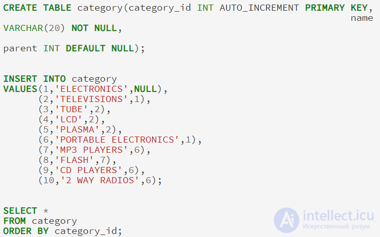 Иерархические данные в  SQL (Adjacency List  - Список смежных вершин, Nested Set - Вложенное множество, Materialized Path  -Материализованный путь)