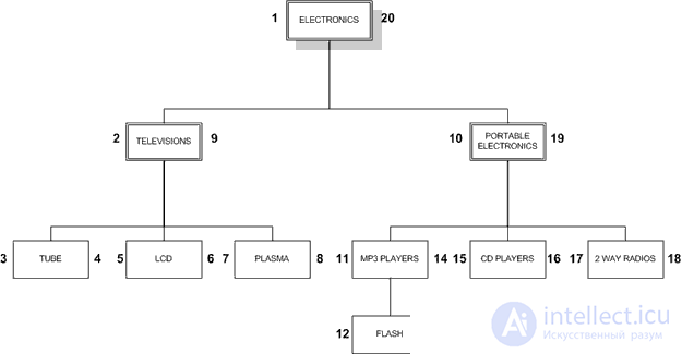 Иерархические данные в  SQL (Adjacency List  - Список смежных вершин, Nested Set - Вложенное множество, Materialized Path  -Материализованный путь)