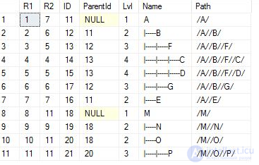 Иерархические данные в  SQL (Adjacency List  - Список смежных вершин, Nested Set - Вложенное множество, Materialized Path  -Материализованный путь)