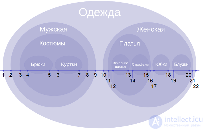 Иерархические данные в  SQL (Adjacency List  - Список смежных вершин, Nested Set - Вложенное множество, Materialized Path  -Материализованный путь)