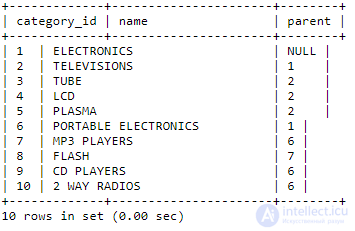 Иерархические данные в  SQL (Adjacency List  - Список смежных вершин, Nested Set - Вложенное множество, Materialized Path  -Материализованный путь)