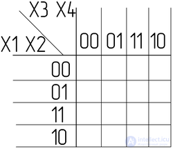 2.3. Булевы функции и их формы представления  Таблица истинности. СДНФ  и СКНФ Примеры  Матрица Карно, Карта Карно