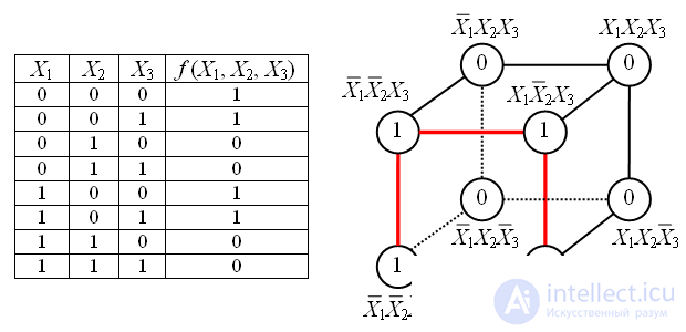 2.3. Булевы функции и их формы представления  Таблица истинности. СДНФ  и СКНФ Примеры  Матрица Карно, Карта Карно