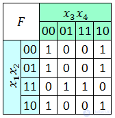 2.3. Булевы функции и их формы представления  Таблица истинности. СДНФ  и СКНФ Примеры  Матрица Карно, Карта Карно