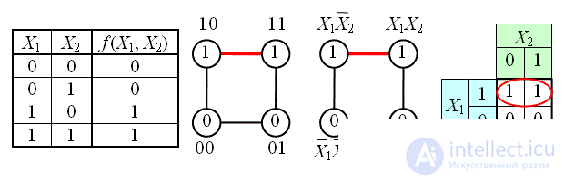 2.3. Булевы функции и их формы представления  Таблица истинности. СДНФ  и СКНФ Примеры  Матрица Карно, Карта Карно