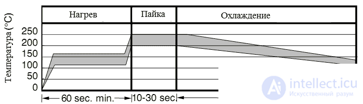 Резисторы поверхностного монтажа