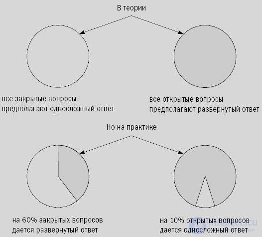 Ответьте на вопросы развернуто. Открытые и закрытые вопросы. Открытые и закрытые вопросы примеры. Октрктые закрытые вопросы. Открытые вопросы и закрытые вопросы.