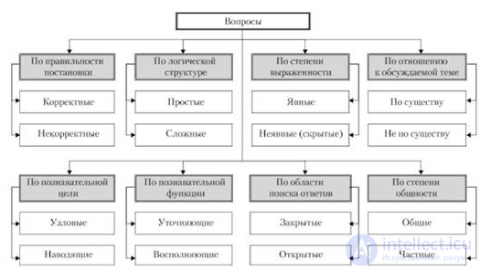 Формулирование и использование вопросов для решения проблем и управления своей жизнью