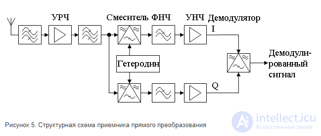 Синхродин (супергетеродин с нулевой ПЧ) и принцип работы , Радиоприёмник прямого преобразования