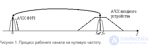 Синхродин (супергетеродин с нулевой ПЧ) и принцип работы , Радиоприёмник прямого преобразования