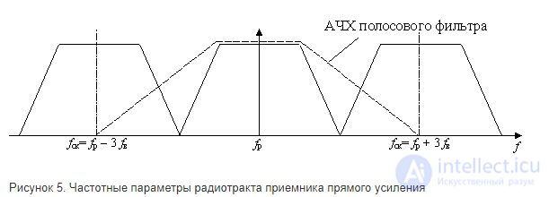 Приемник прямого усиления