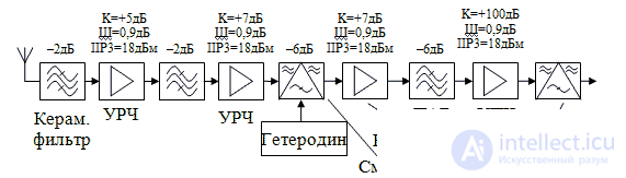 Супергетеродинный приемник