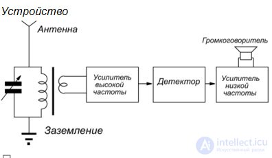 Выбор архитектуры главного тракта приема сигналов. Виды приемников