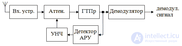 Схемы автоматической регулировки Автоматическая регулировка усиления (АРУ)